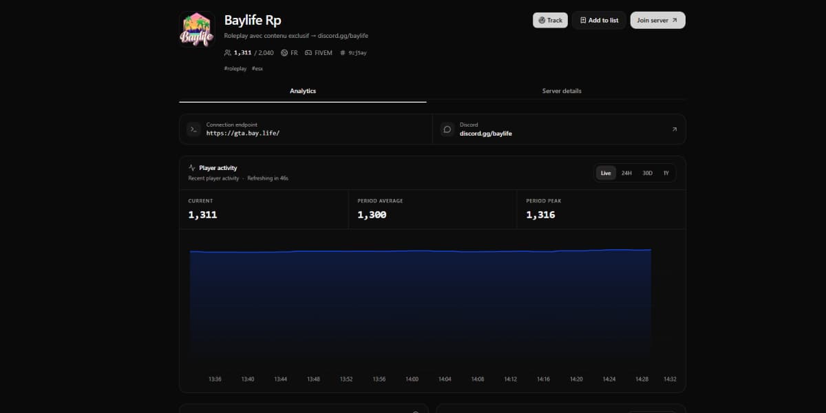 A FiveM monitoring screen combining player history, uptime and peak-hour analytics