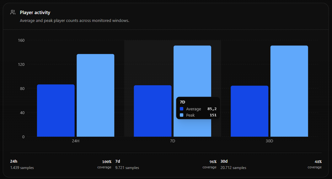 A FiveM monitoring screen combining uptime, player history and server status