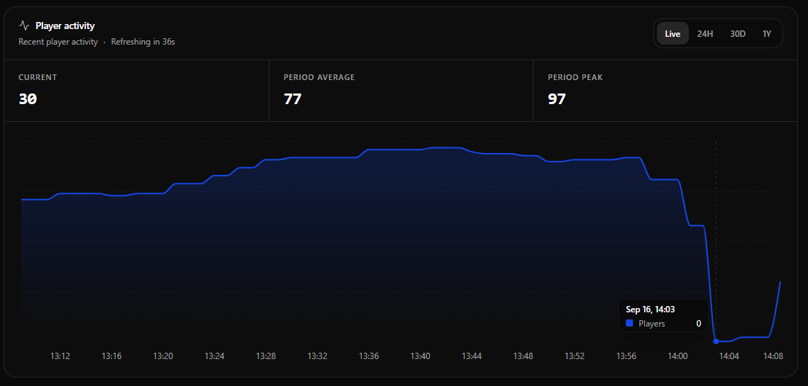 A chart showing a sharp player-count drop and an alert trigger