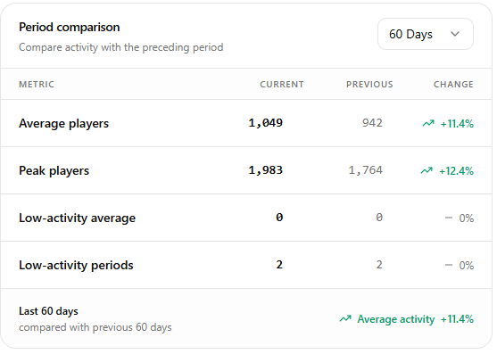 Two daily activity curves showing the same peak but a higher player floor