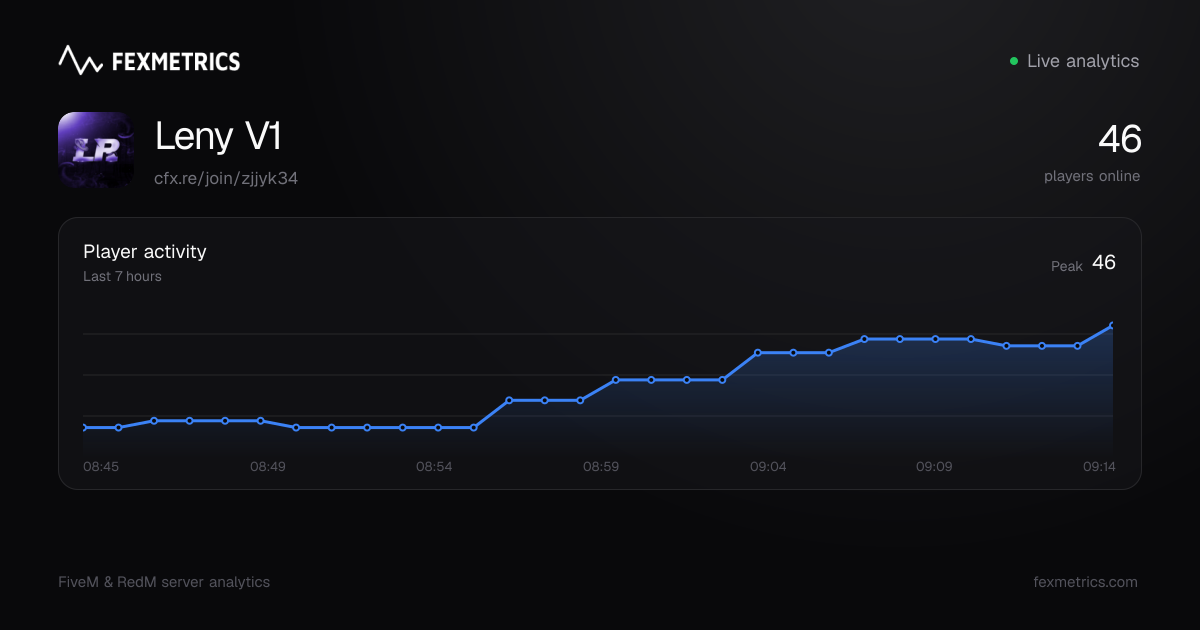 Leny V1 FiveM Server Stats, Players & History | Fexmetrics